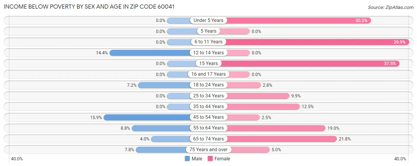 Income Below Poverty by Sex and Age in Zip Code 60041