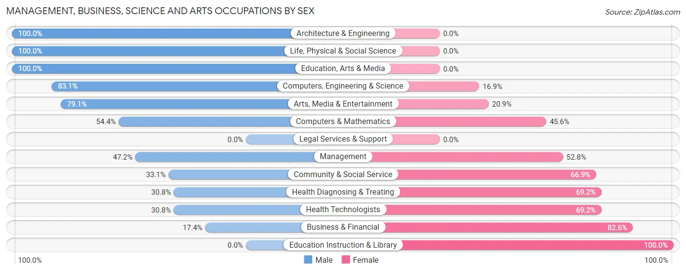 Management, Business, Science and Arts Occupations by Sex in Zip Code 60041