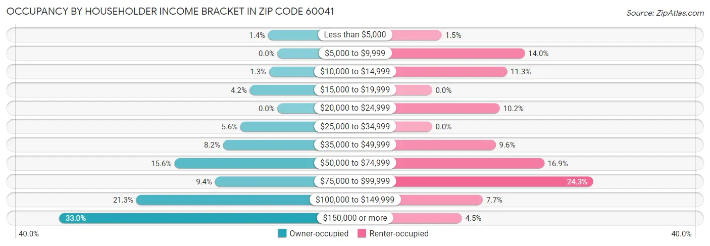 Occupancy by Householder Income Bracket in Zip Code 60041