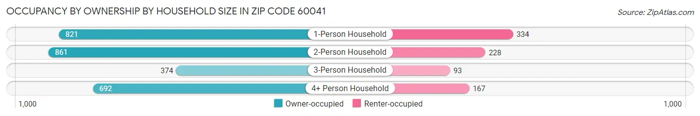 Occupancy by Ownership by Household Size in Zip Code 60041