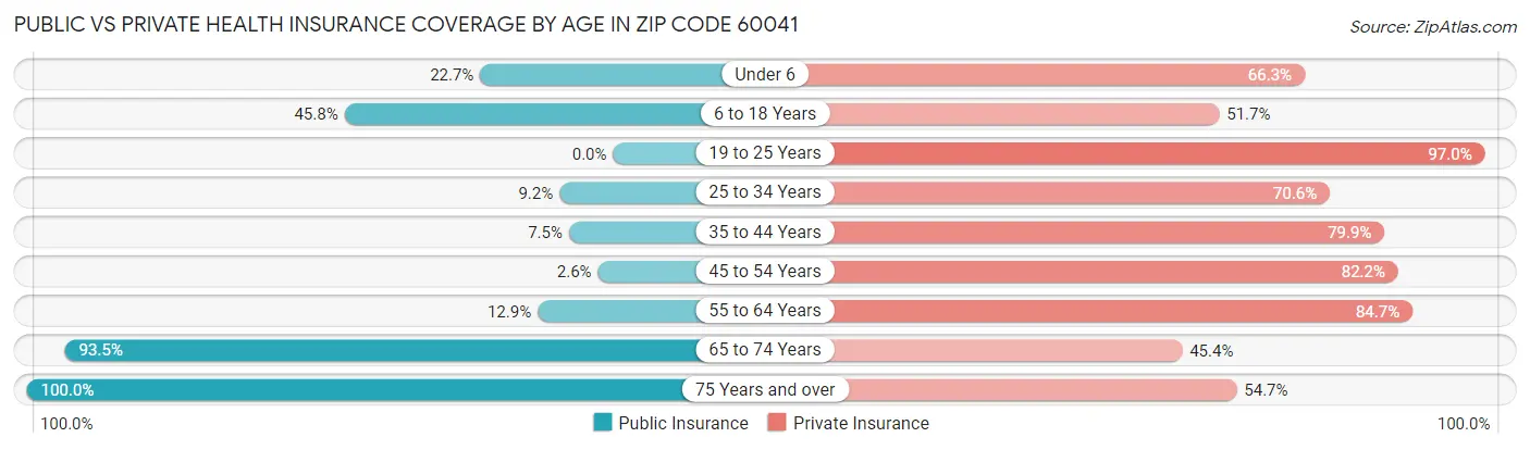 Public vs Private Health Insurance Coverage by Age in Zip Code 60041