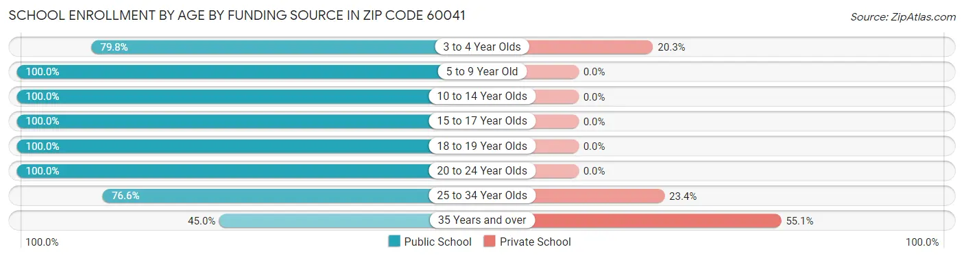 School Enrollment by Age by Funding Source in Zip Code 60041