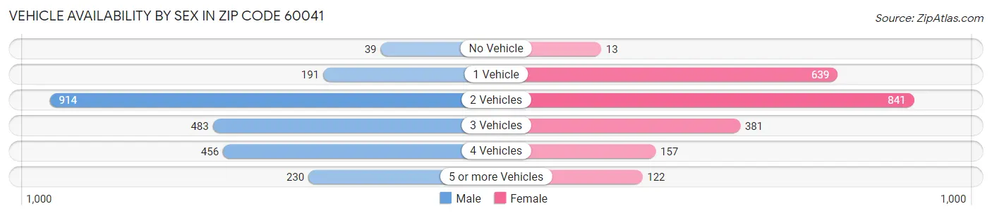 Vehicle Availability by Sex in Zip Code 60041