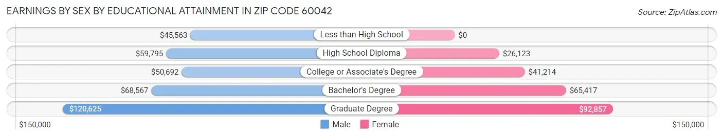 Earnings by Sex by Educational Attainment in Zip Code 60042