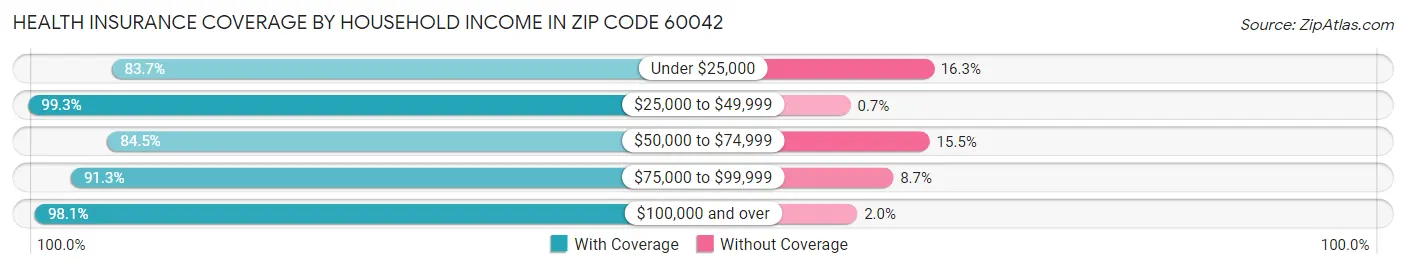 Health Insurance Coverage by Household Income in Zip Code 60042