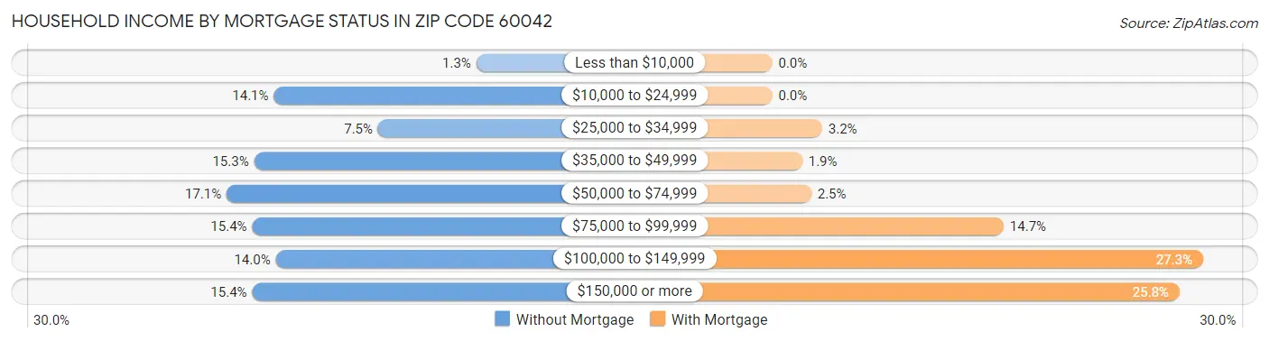 Household Income by Mortgage Status in Zip Code 60042