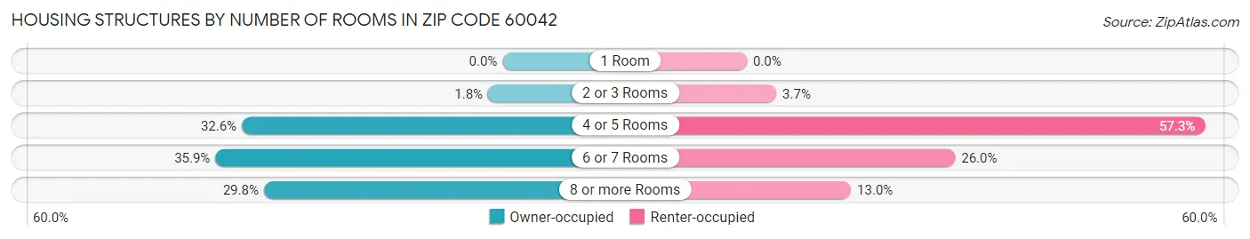 Housing Structures by Number of Rooms in Zip Code 60042