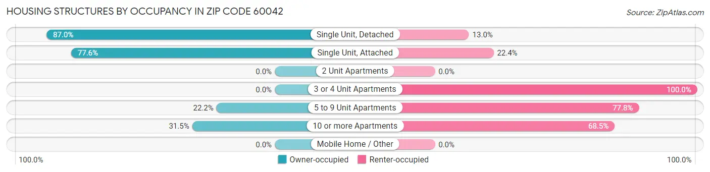 Housing Structures by Occupancy in Zip Code 60042