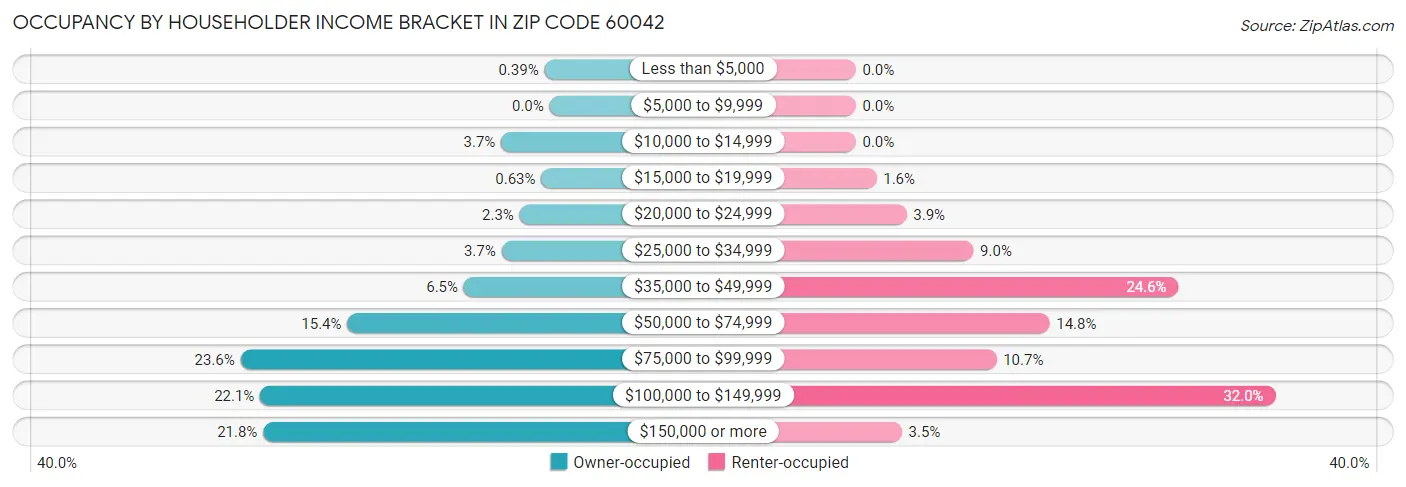 Occupancy by Householder Income Bracket in Zip Code 60042