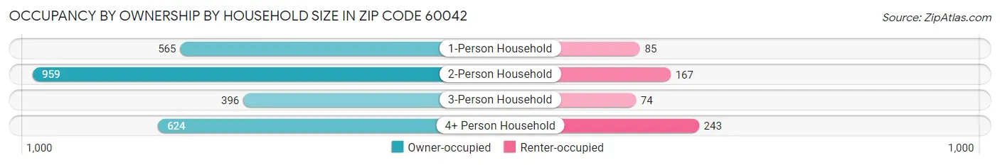 Occupancy by Ownership by Household Size in Zip Code 60042