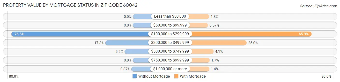 Property Value by Mortgage Status in Zip Code 60042