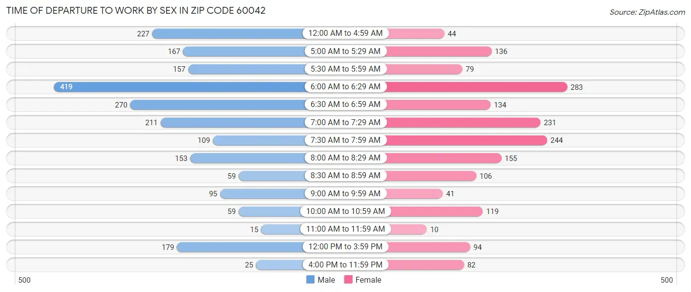 Time of Departure to Work by Sex in Zip Code 60042