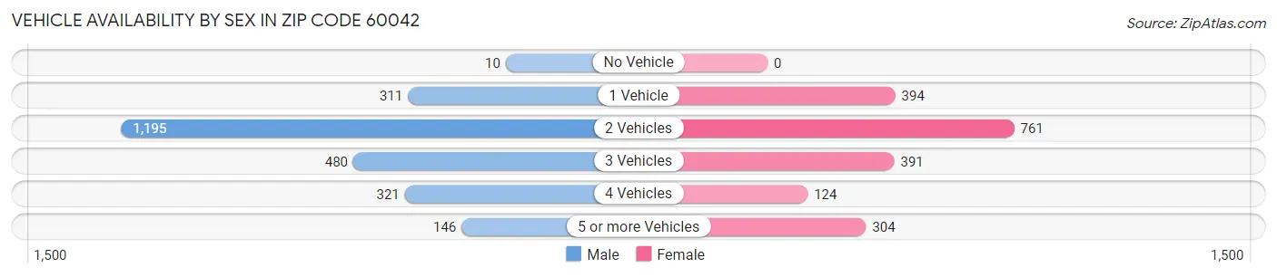 Vehicle Availability by Sex in Zip Code 60042