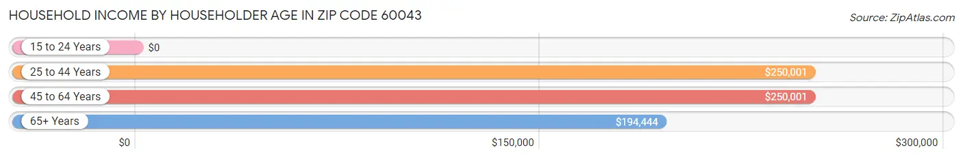 Household Income by Householder Age in Zip Code 60043