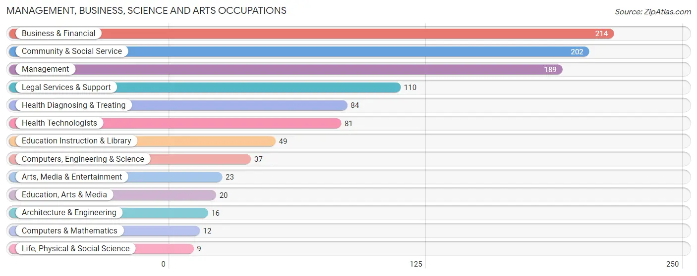 Management, Business, Science and Arts Occupations in Zip Code 60043