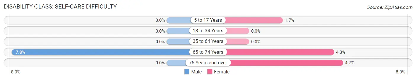 Disability in Zip Code 60043: <span>Self-Care Difficulty</span>