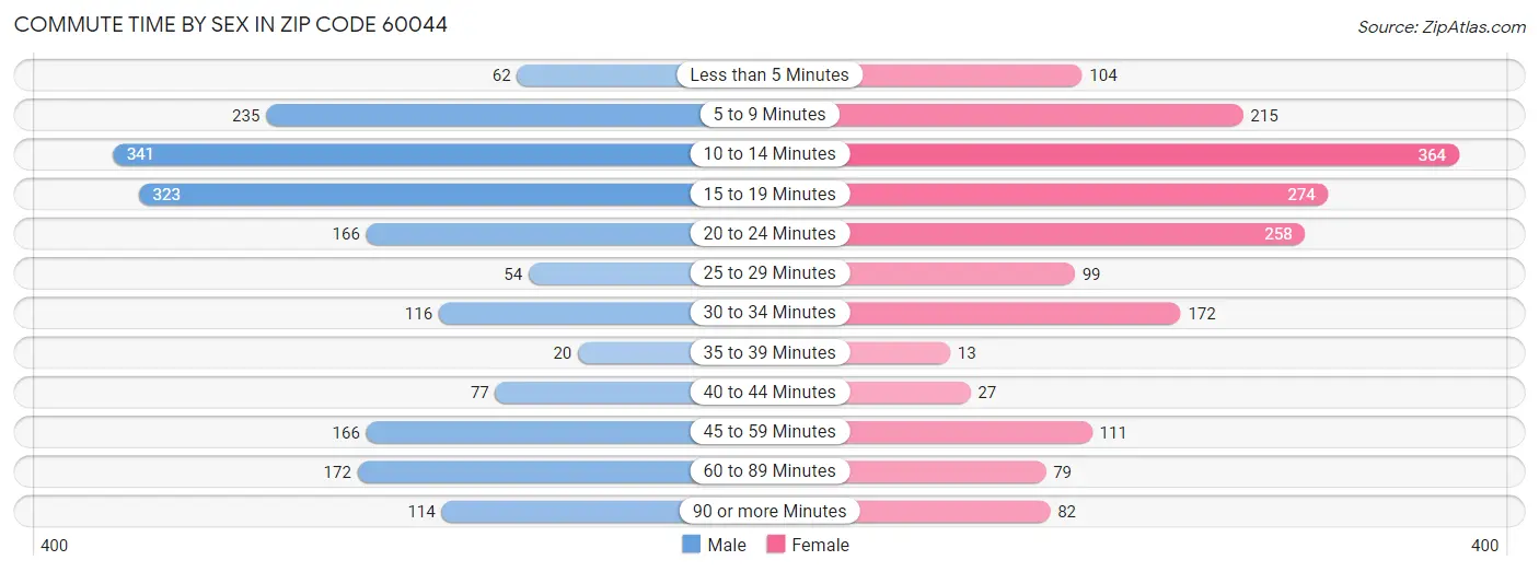 Commute Time by Sex in Zip Code 60044