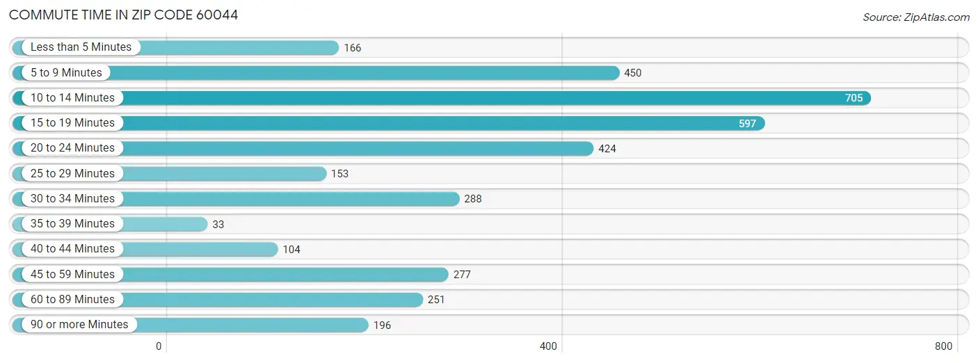 Commute Time in Zip Code 60044