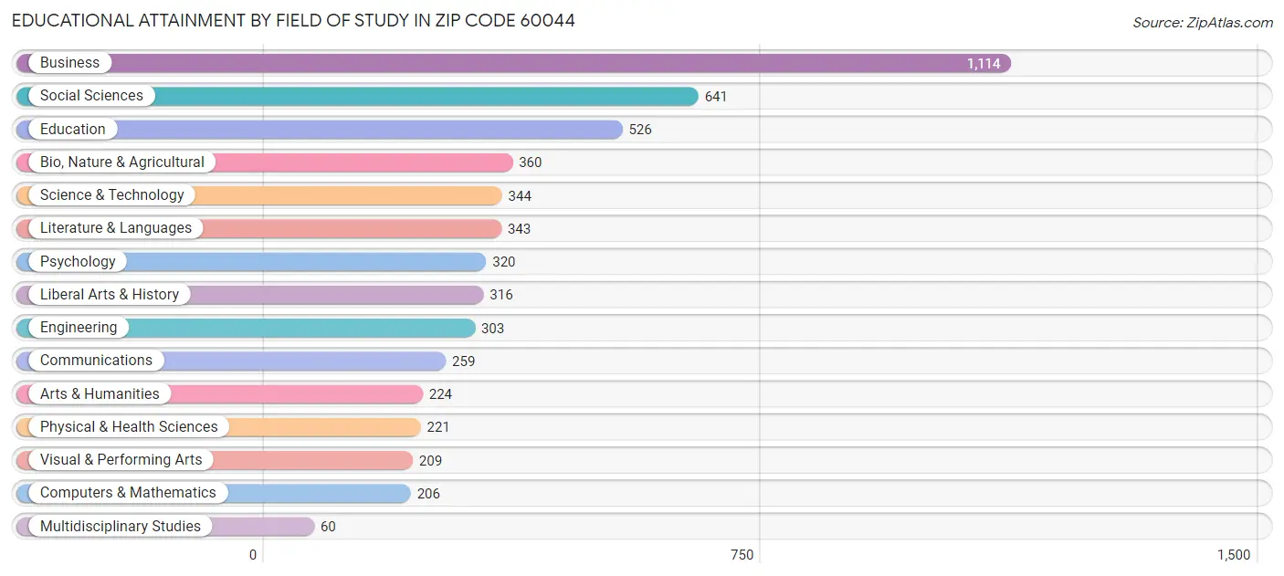 Educational Attainment by Field of Study in Zip Code 60044