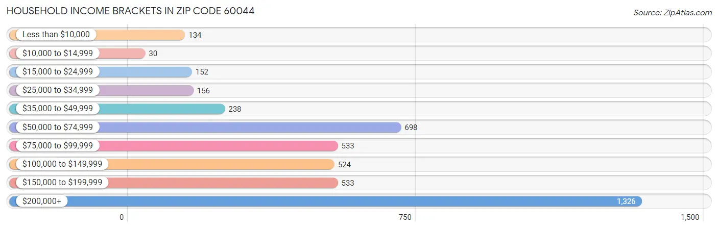 Household Income Brackets in Zip Code 60044