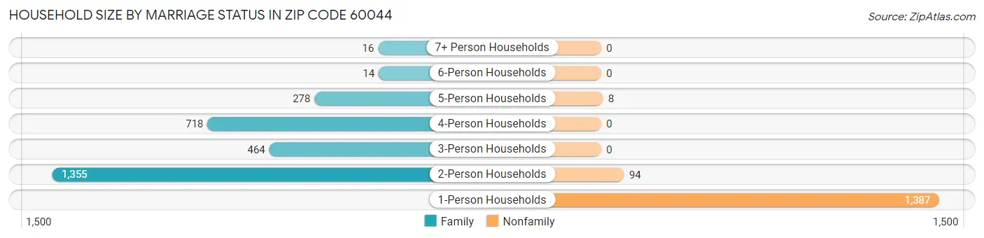 Household Size by Marriage Status in Zip Code 60044