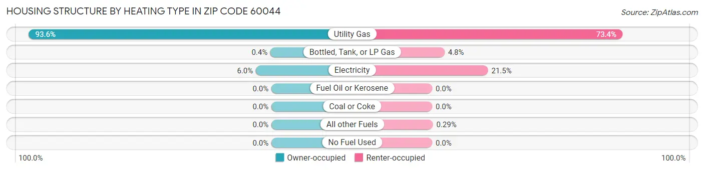 Housing Structure by Heating Type in Zip Code 60044