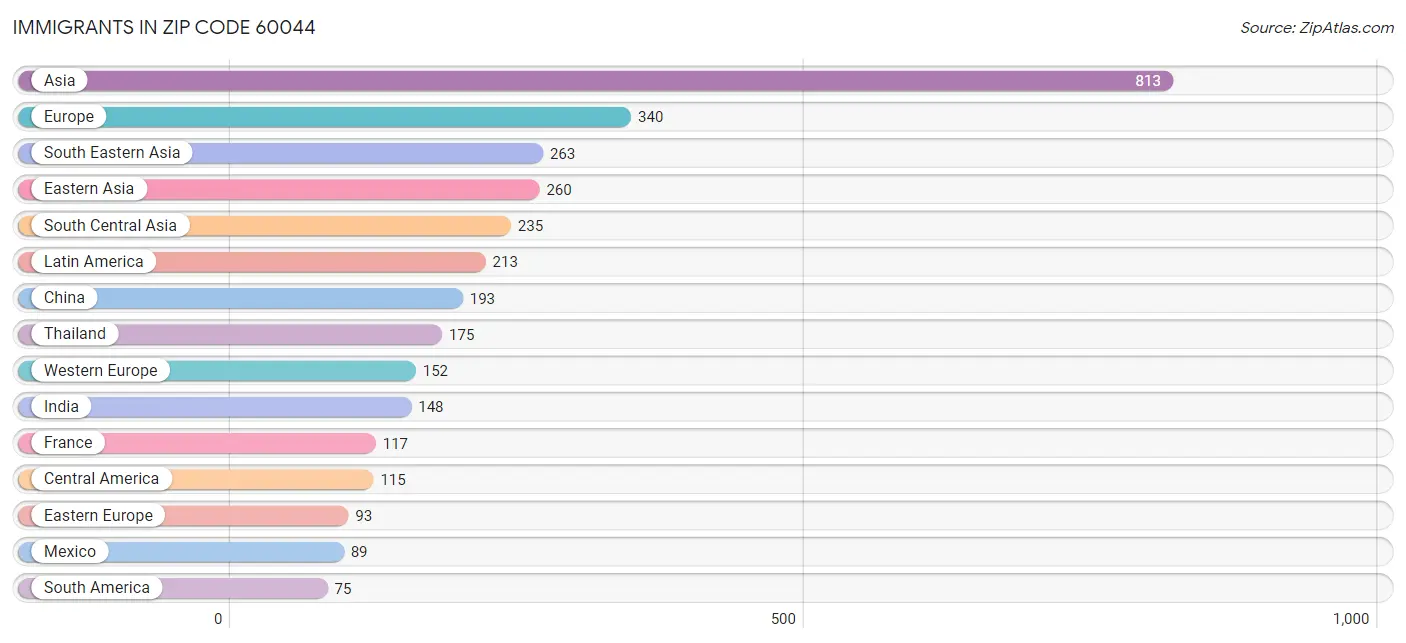 Immigrants in Zip Code 60044