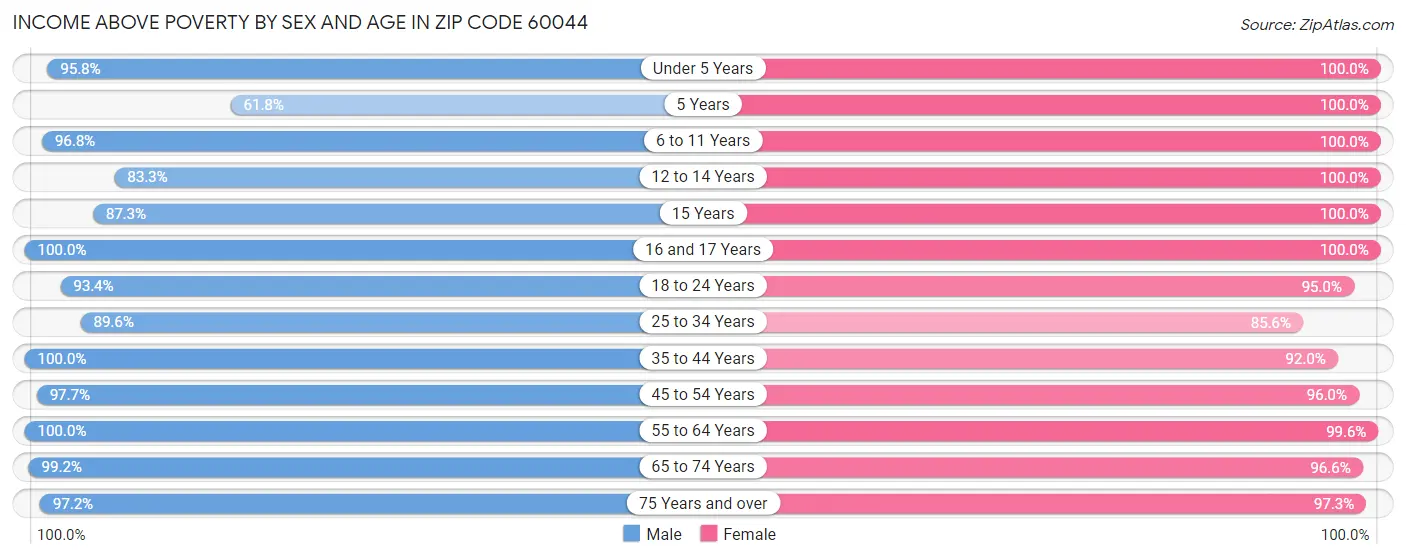 Income Above Poverty by Sex and Age in Zip Code 60044