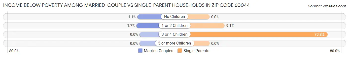 Income Below Poverty Among Married-Couple vs Single-Parent Households in Zip Code 60044