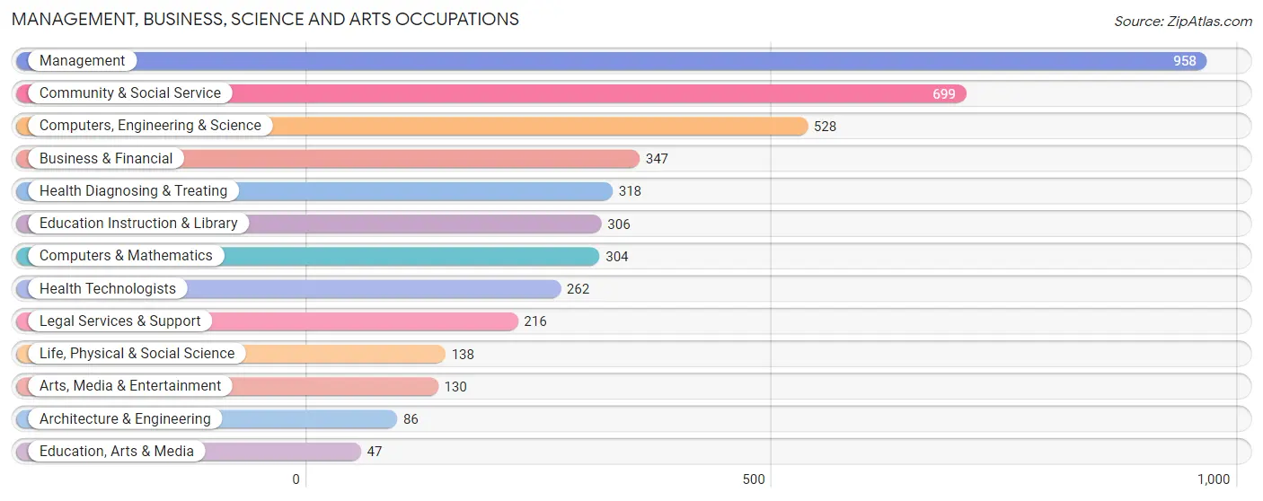 Management, Business, Science and Arts Occupations in Zip Code 60044