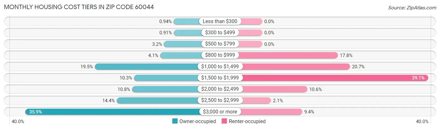 Monthly Housing Cost Tiers in Zip Code 60044