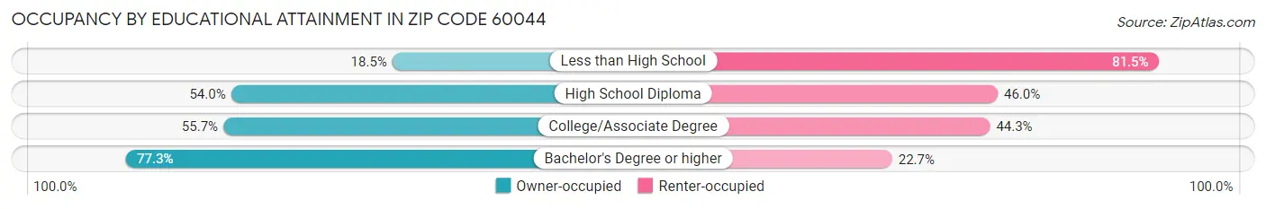 Occupancy by Educational Attainment in Zip Code 60044