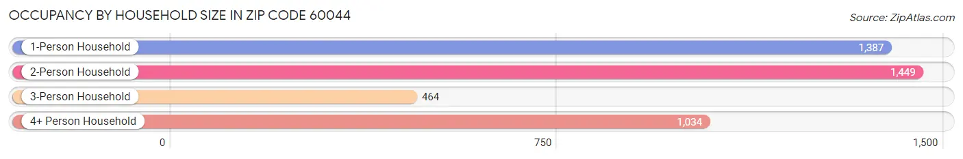 Occupancy by Household Size in Zip Code 60044