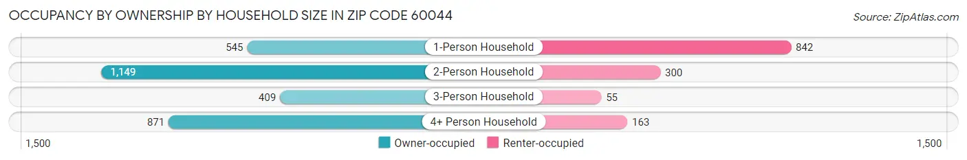 Occupancy by Ownership by Household Size in Zip Code 60044