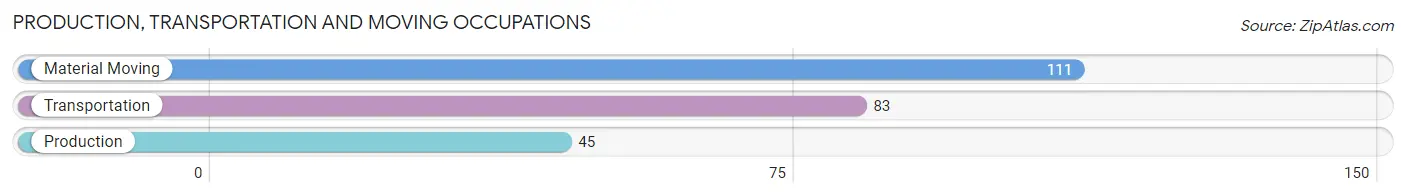 Production, Transportation and Moving Occupations in Zip Code 60044