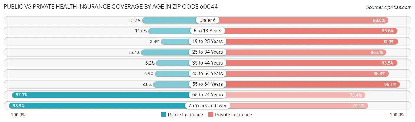 Public vs Private Health Insurance Coverage by Age in Zip Code 60044