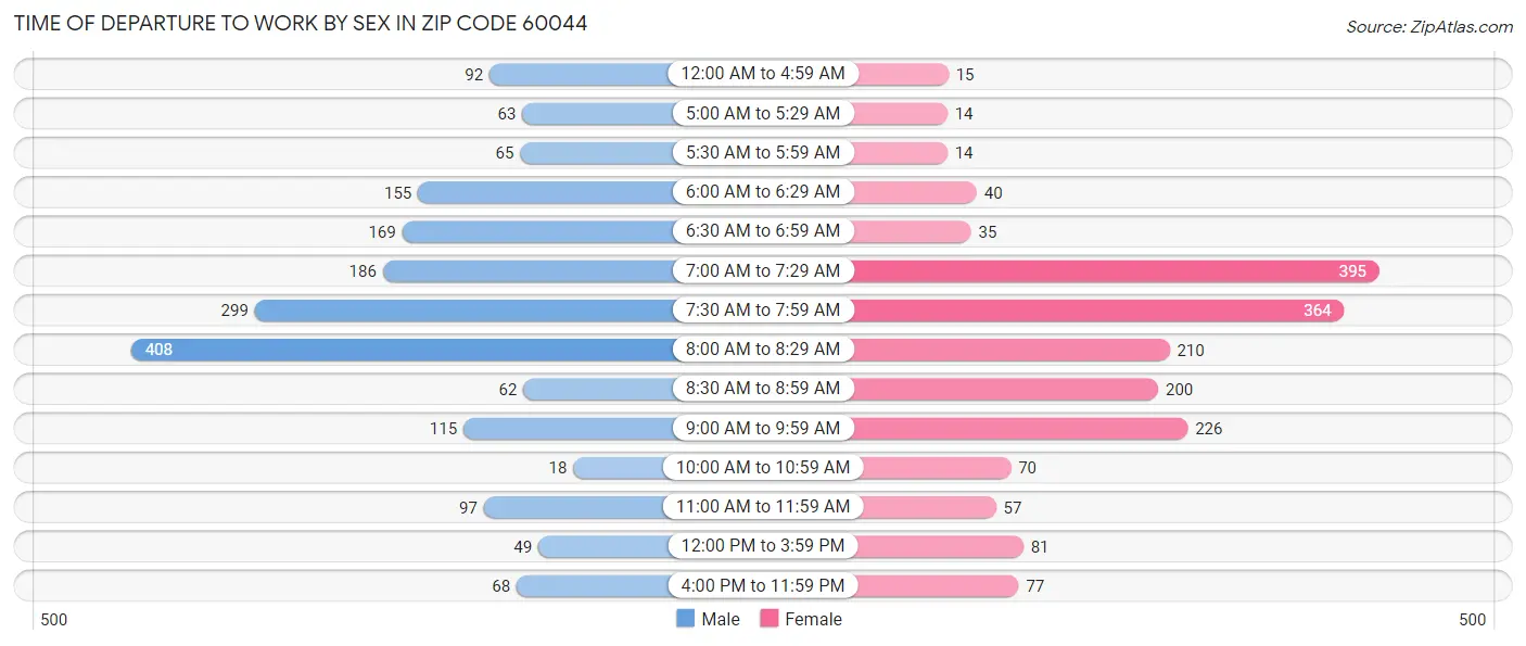 Time of Departure to Work by Sex in Zip Code 60044