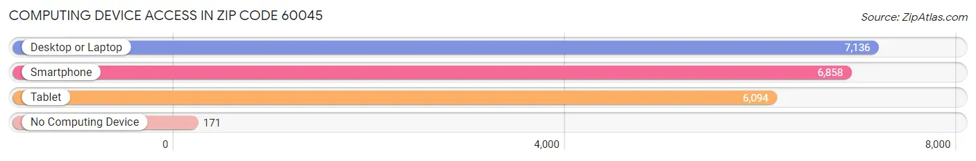 Computing Device Access in Zip Code 60045