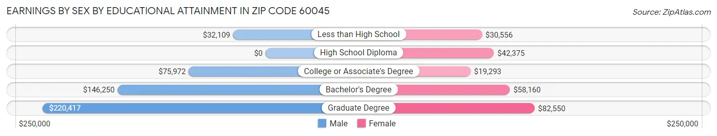 Earnings by Sex by Educational Attainment in Zip Code 60045