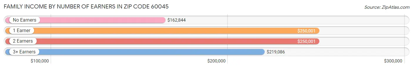 Family Income by Number of Earners in Zip Code 60045