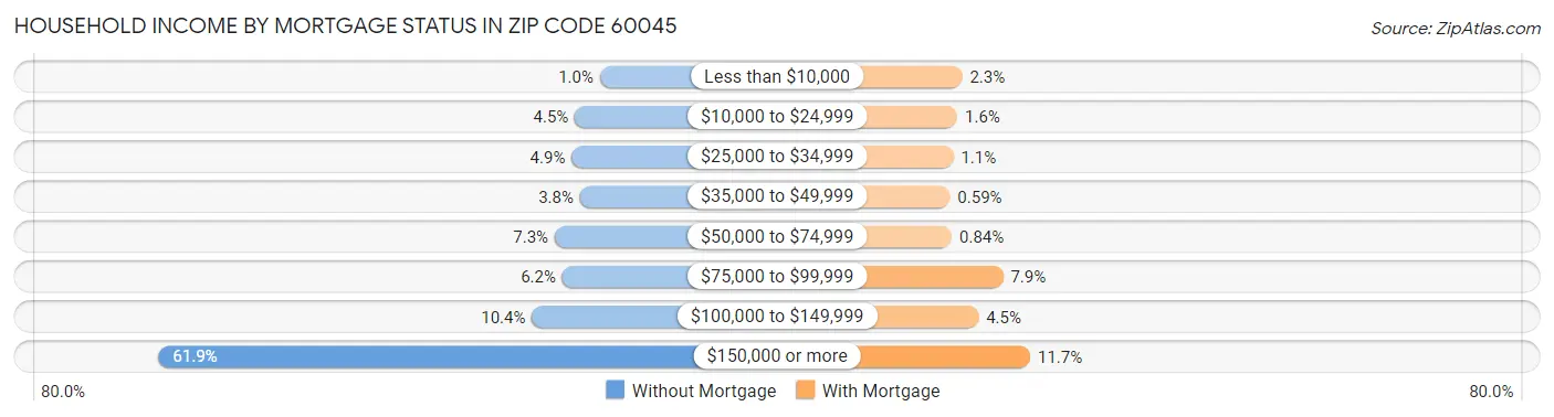 Household Income by Mortgage Status in Zip Code 60045