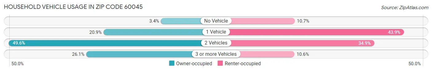 Household Vehicle Usage in Zip Code 60045