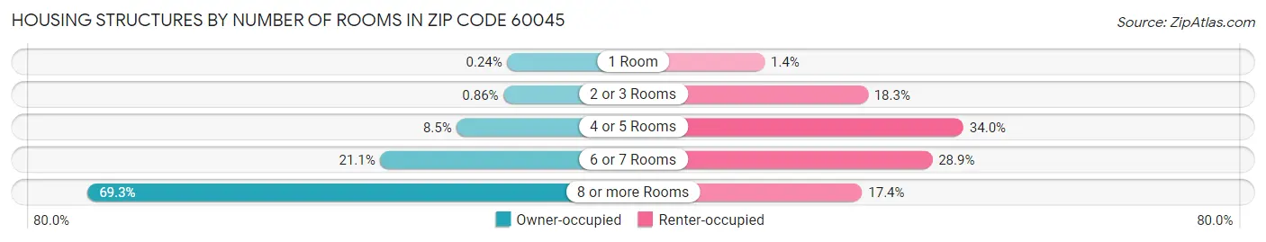 Housing Structures by Number of Rooms in Zip Code 60045