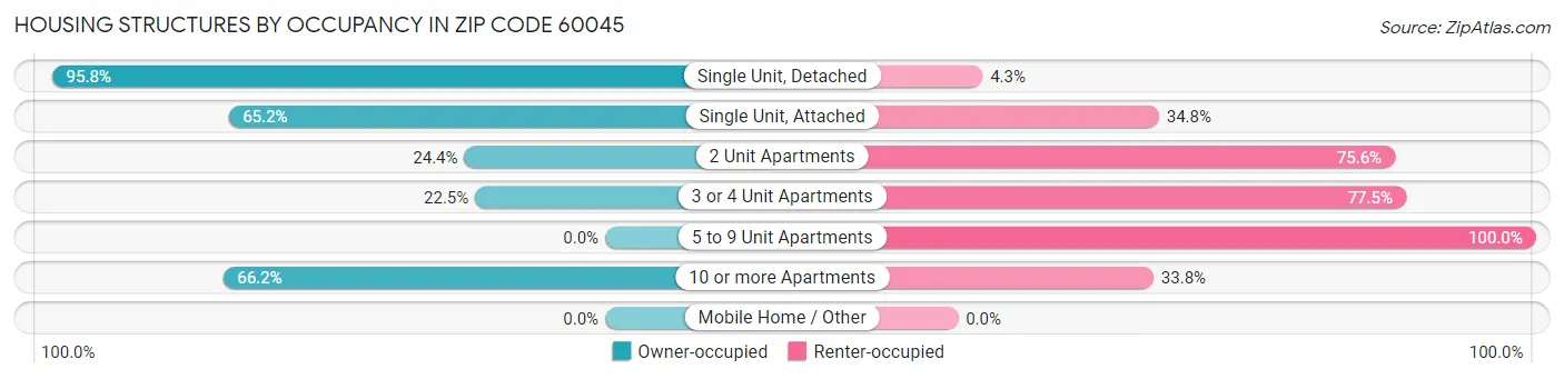 Housing Structures by Occupancy in Zip Code 60045