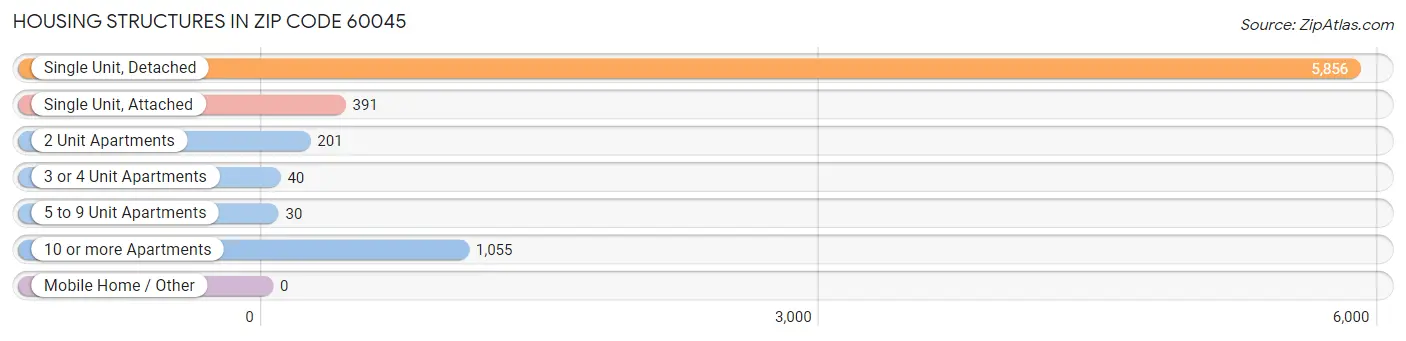 Housing Structures in Zip Code 60045