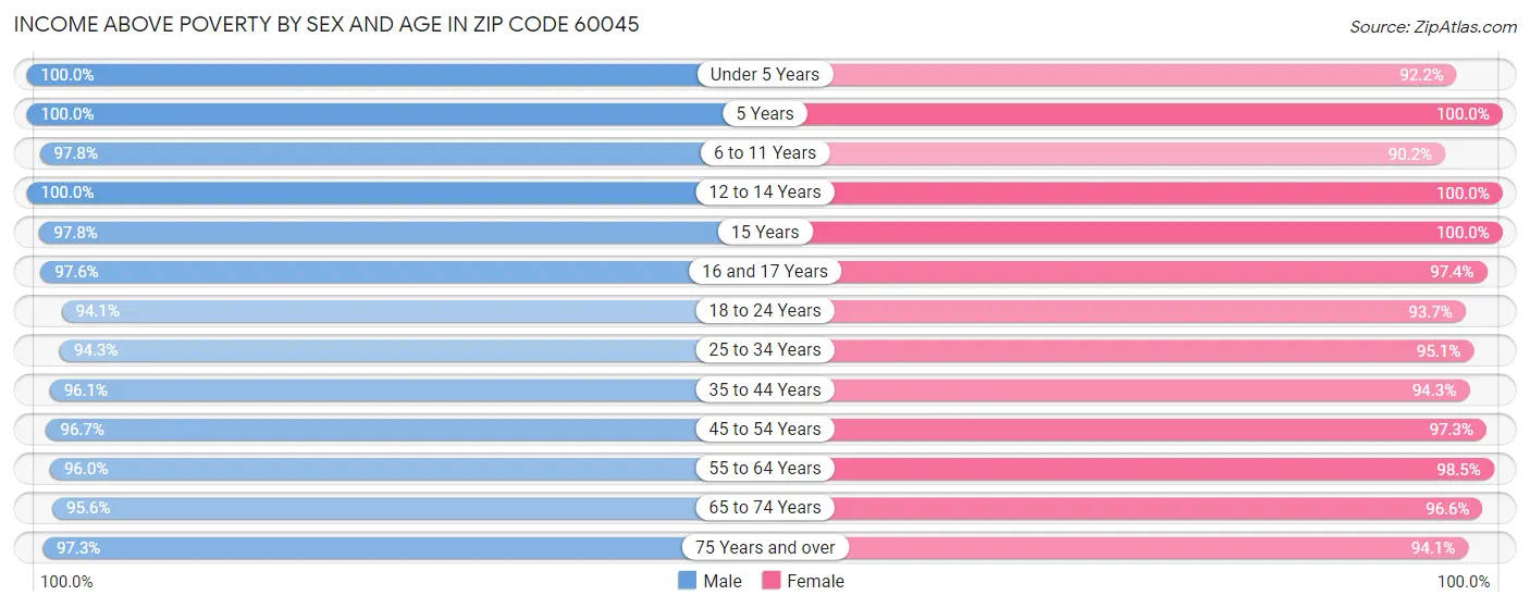 Income Above Poverty by Sex and Age in Zip Code 60045