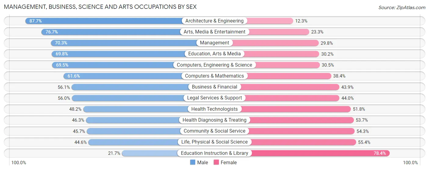 Management, Business, Science and Arts Occupations by Sex in Zip Code 60045