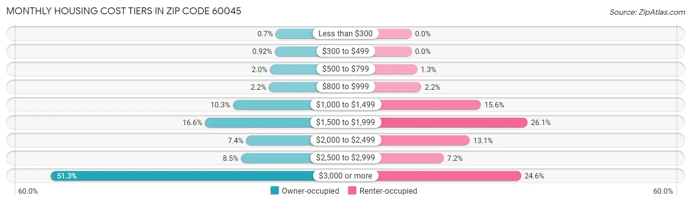 Monthly Housing Cost Tiers in Zip Code 60045