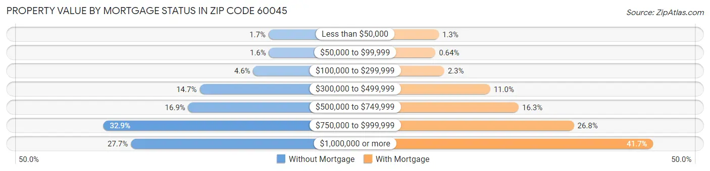 Property Value by Mortgage Status in Zip Code 60045