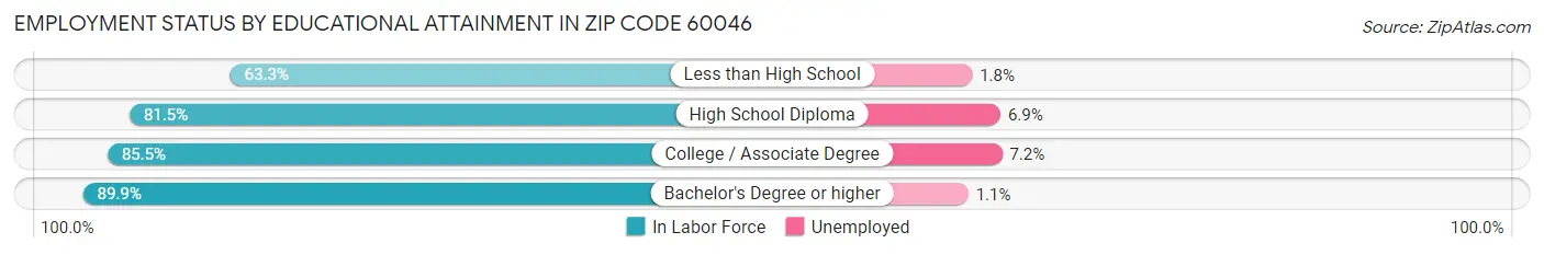 Employment Status by Educational Attainment in Zip Code 60046